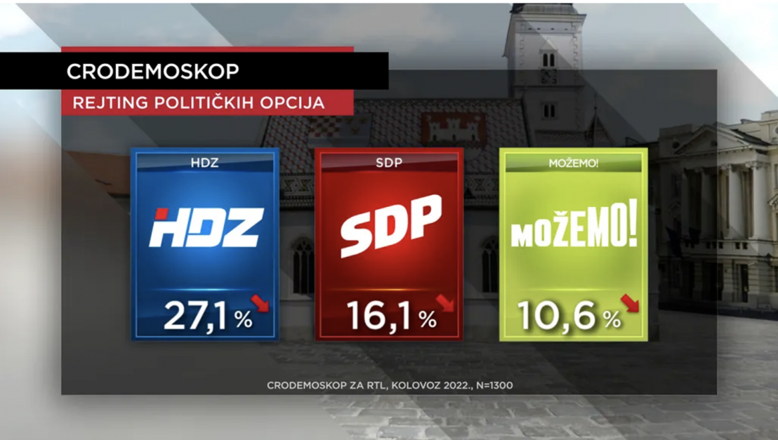 SVEMU JEDNOM DOĐE KRAJ: Istraživanje pokazalo koliko građana Republike Hrvatske podržava Zorana Milanovića... 1 Screenshot 2022 08 08 at 06.51.37