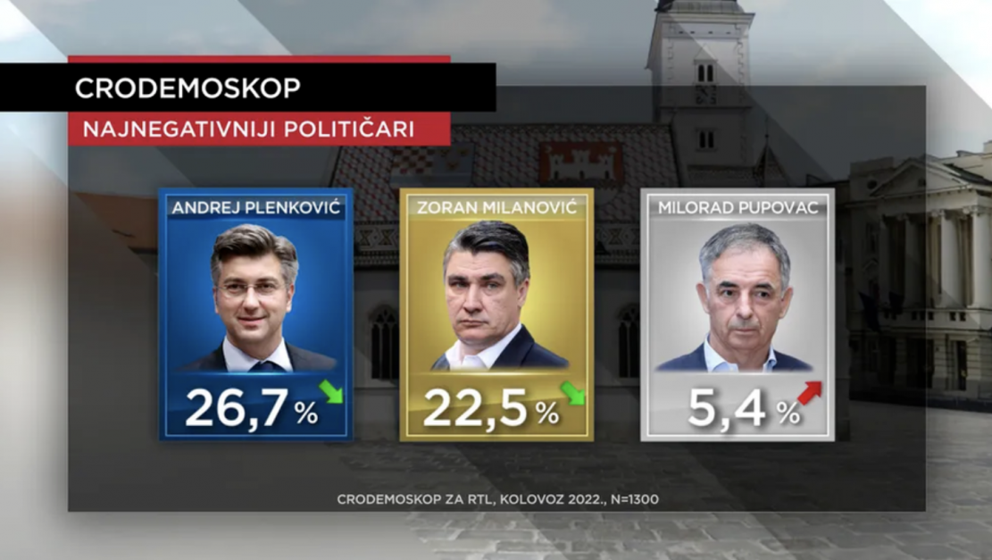 SVEMU JEDNOM DOĐE KRAJ: Istraživanje pokazalo koliko građana Republike Hrvatske podržava Zorana Milanovića... 2 Screenshot 2022 08 08 at 06.52.14