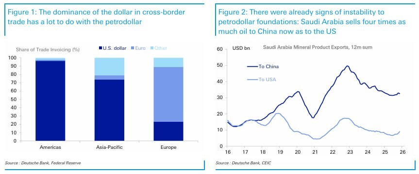 petrodolar u svijetu