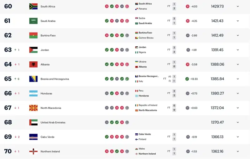 FIFA objavila novu rang listu: Bosna i Hercegovina napredovala je za šest pozicija, evo na kojem smo mjestu 1 IMG 5982